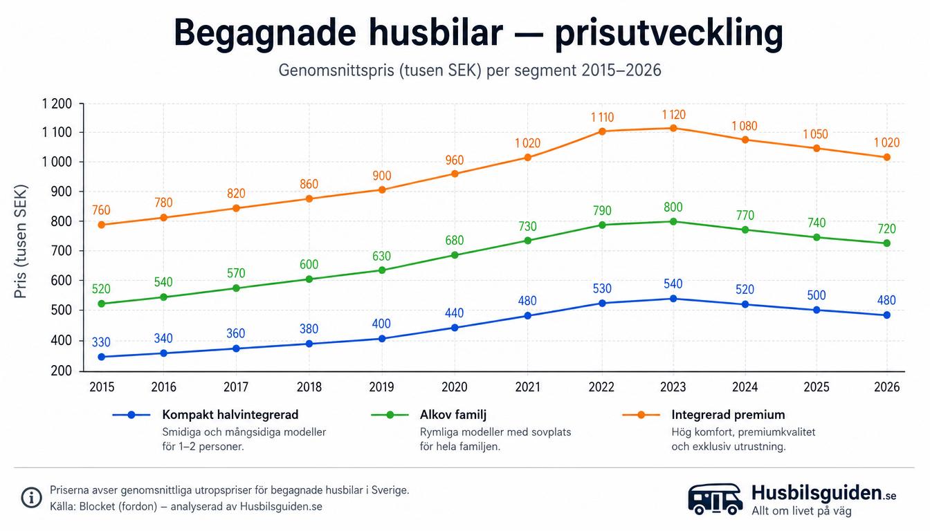 Prisutveckling för begagnade husbilar 2024–2026, diagram över värdeförändring